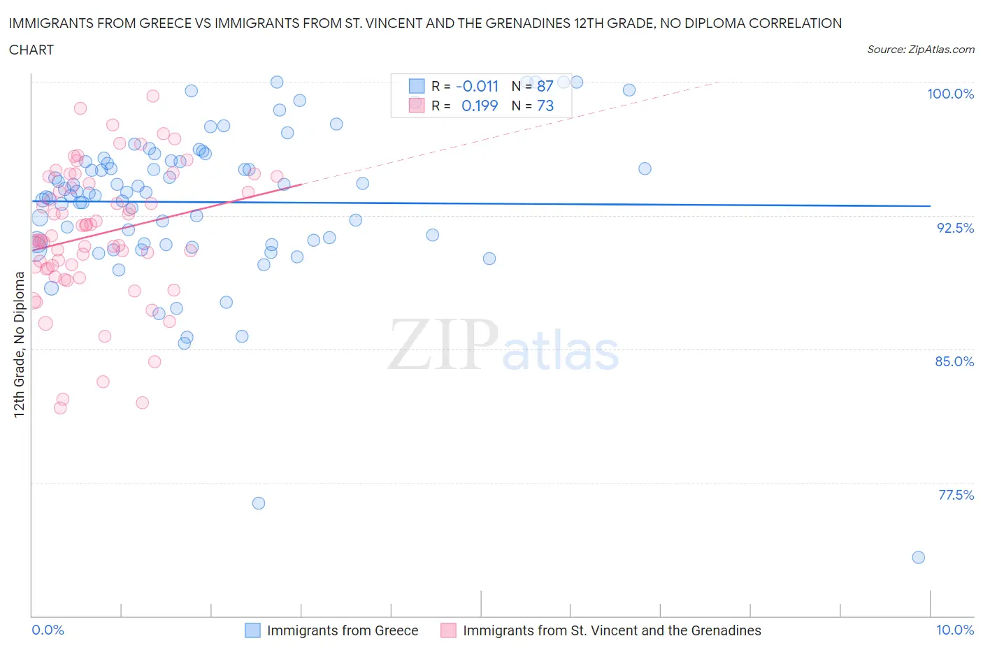 Immigrants from Greece vs Immigrants from St. Vincent and the Grenadines 12th Grade, No Diploma