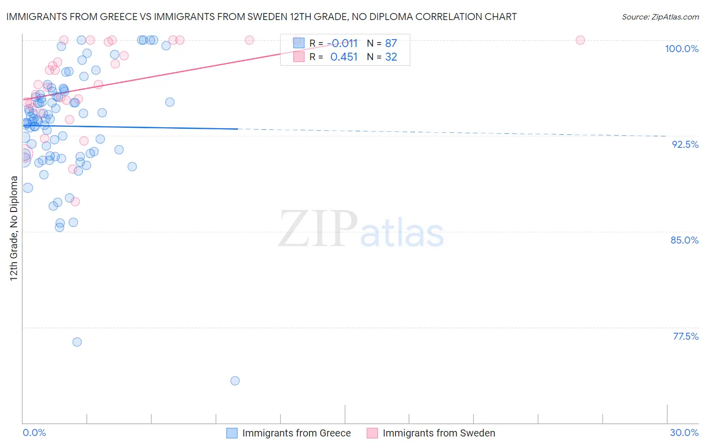 Immigrants from Greece vs Immigrants from Sweden 12th Grade, No Diploma