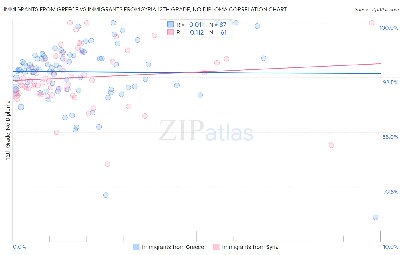 Immigrants from Greece vs Immigrants from Syria 12th Grade, No Diploma
