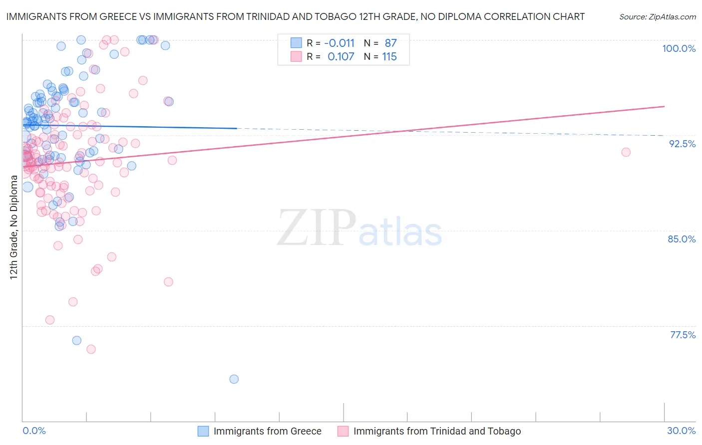 Immigrants from Greece vs Immigrants from Trinidad and Tobago 12th Grade, No Diploma