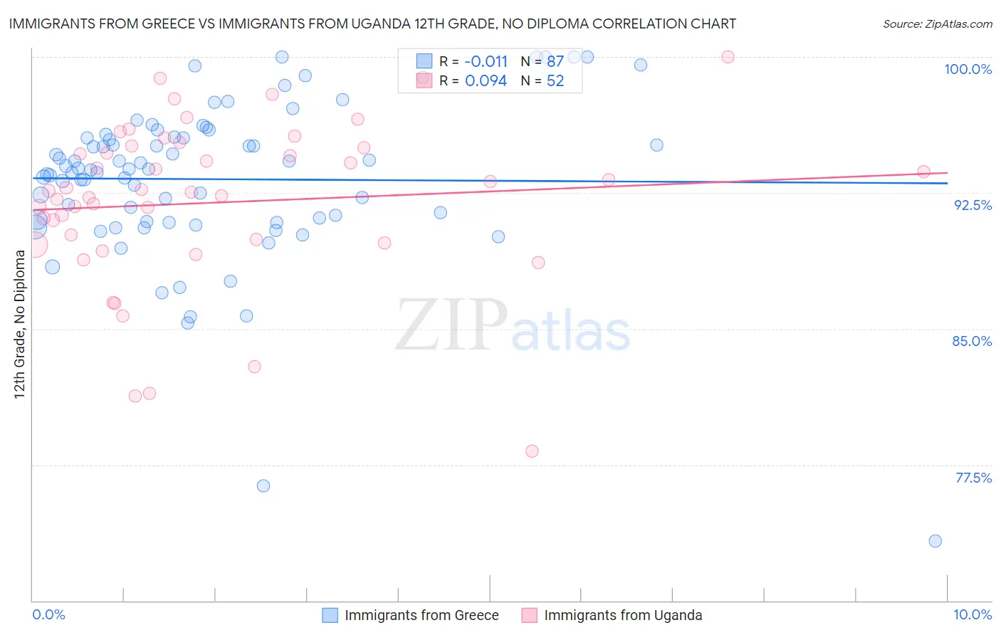 Immigrants from Greece vs Immigrants from Uganda 12th Grade, No Diploma
