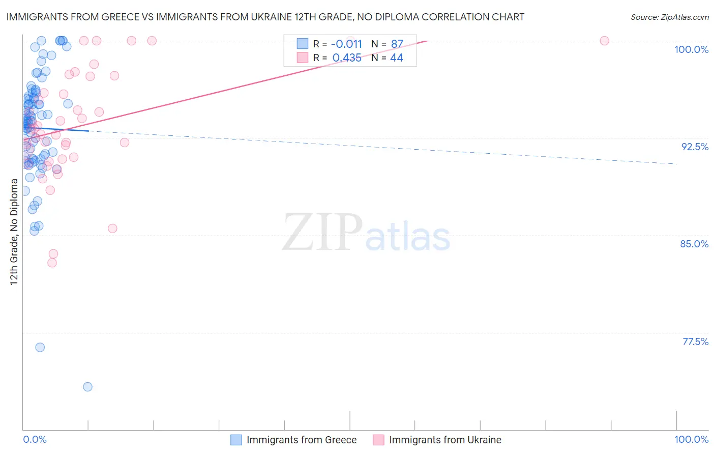 Immigrants from Greece vs Immigrants from Ukraine 12th Grade, No Diploma