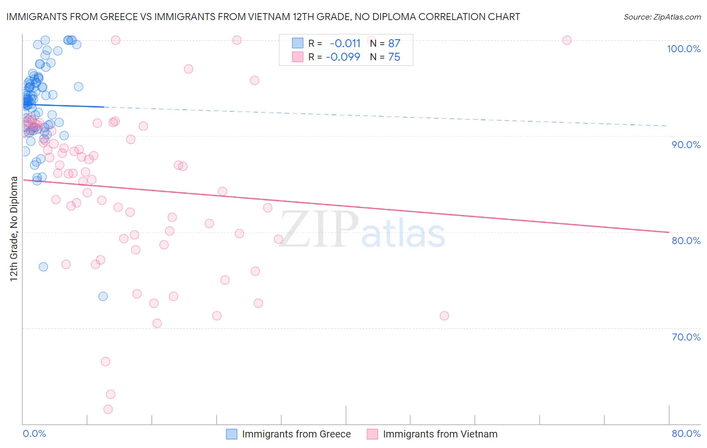 Immigrants from Greece vs Immigrants from Vietnam 12th Grade, No Diploma