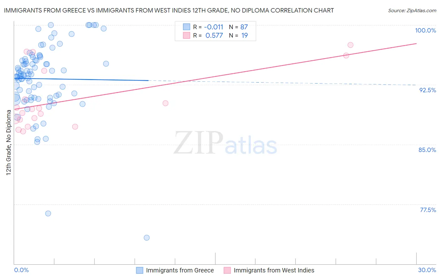 Immigrants from Greece vs Immigrants from West Indies 12th Grade, No Diploma