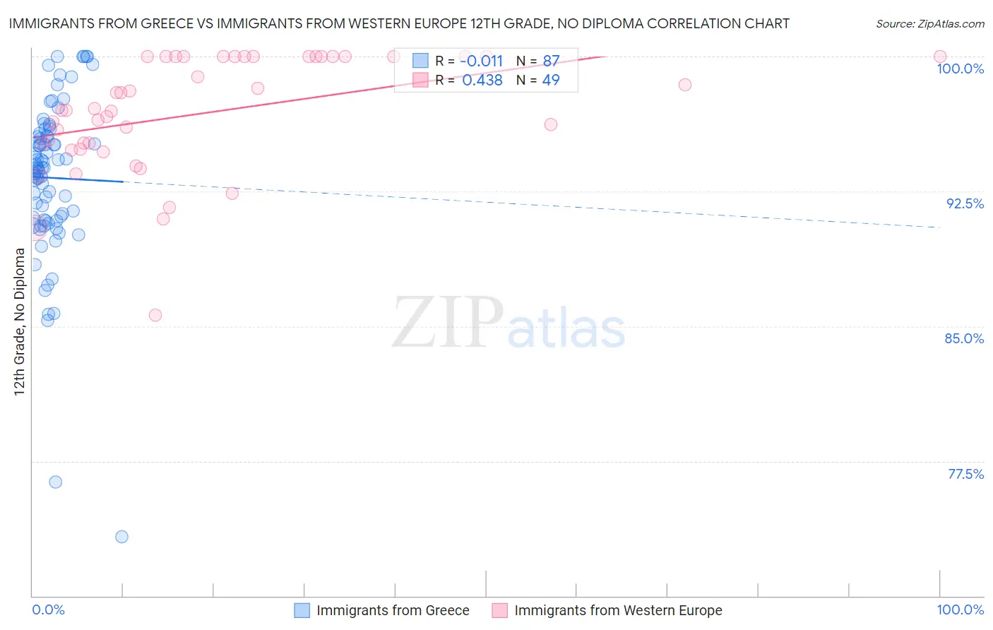 Immigrants from Greece vs Immigrants from Western Europe 12th Grade, No Diploma