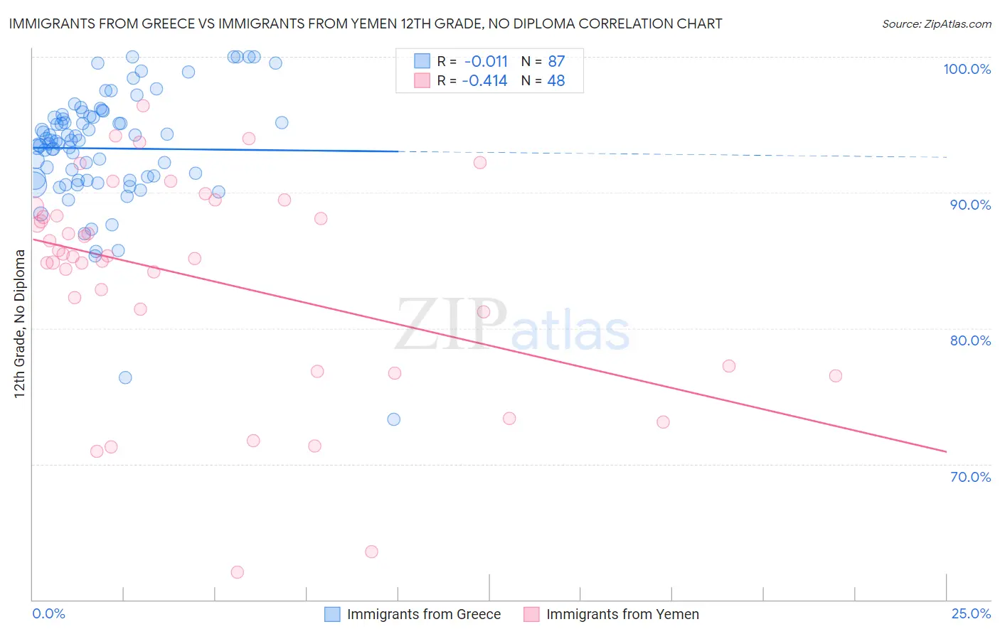 Immigrants from Greece vs Immigrants from Yemen 12th Grade, No Diploma