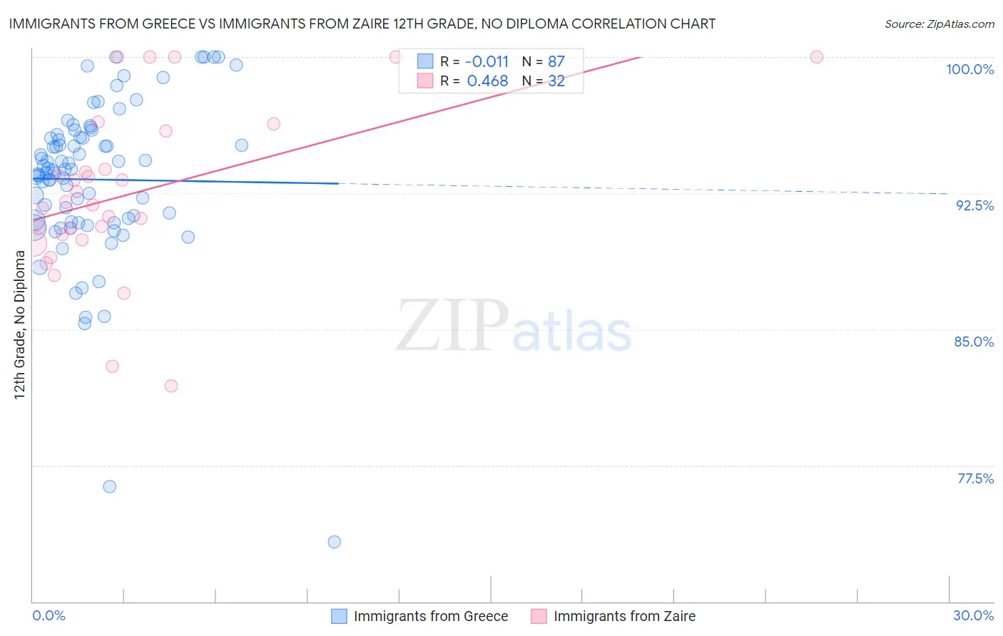 Immigrants from Greece vs Immigrants from Zaire 12th Grade, No Diploma