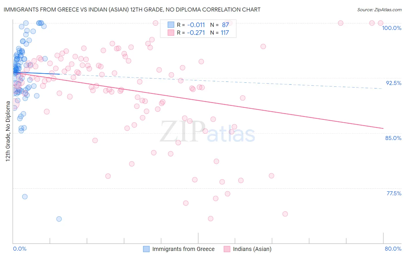 Immigrants from Greece vs Indian (Asian) 12th Grade, No Diploma