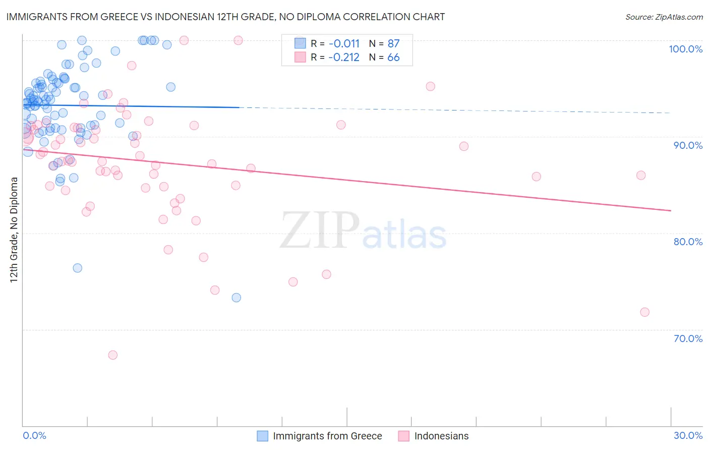 Immigrants from Greece vs Indonesian 12th Grade, No Diploma