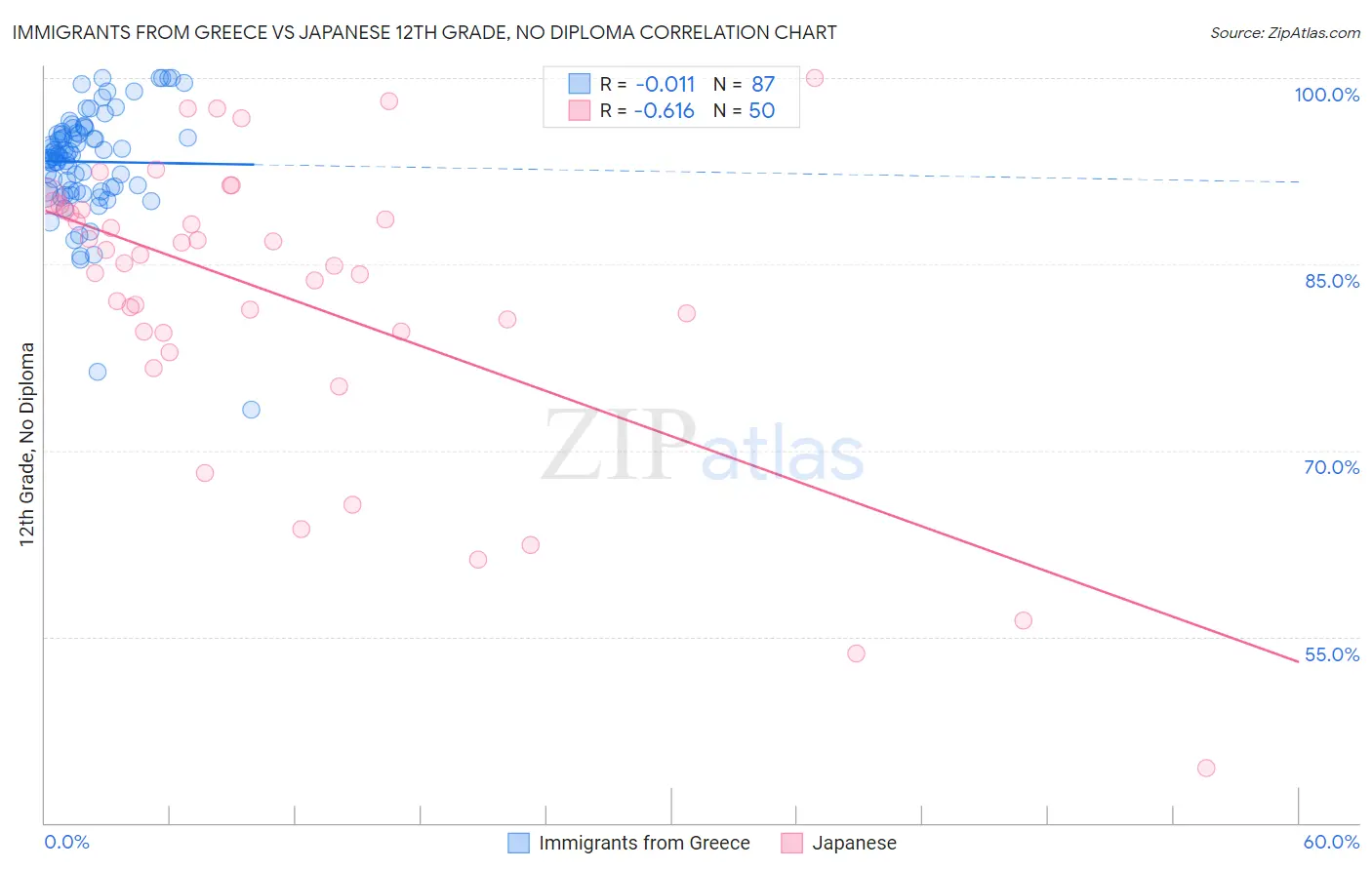 Immigrants from Greece vs Japanese 12th Grade, No Diploma