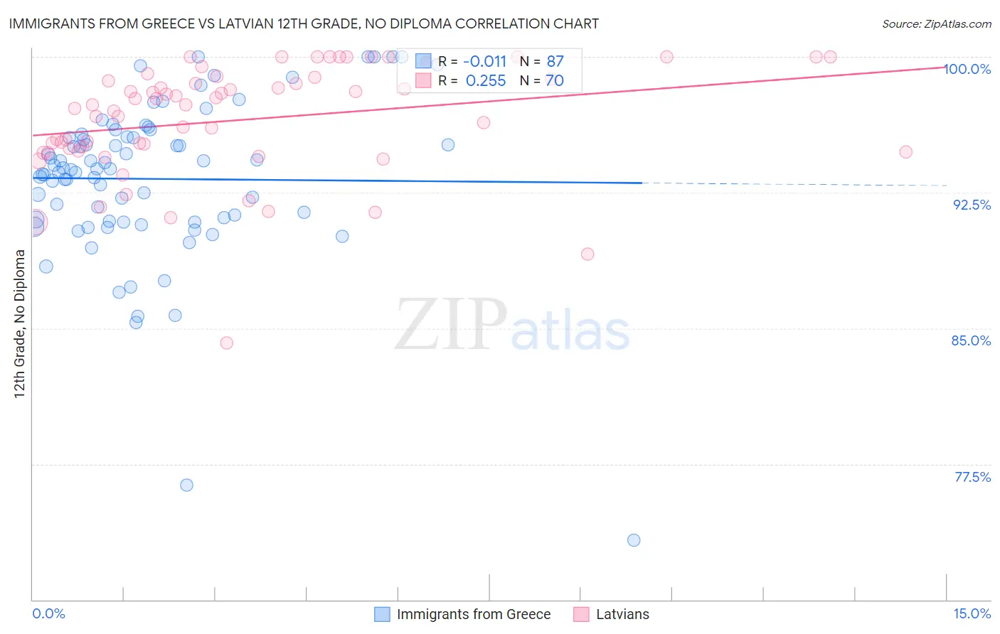 Immigrants from Greece vs Latvian 12th Grade, No Diploma