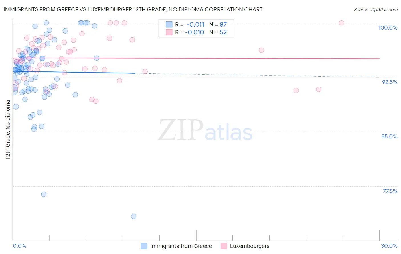 Immigrants from Greece vs Luxembourger 12th Grade, No Diploma