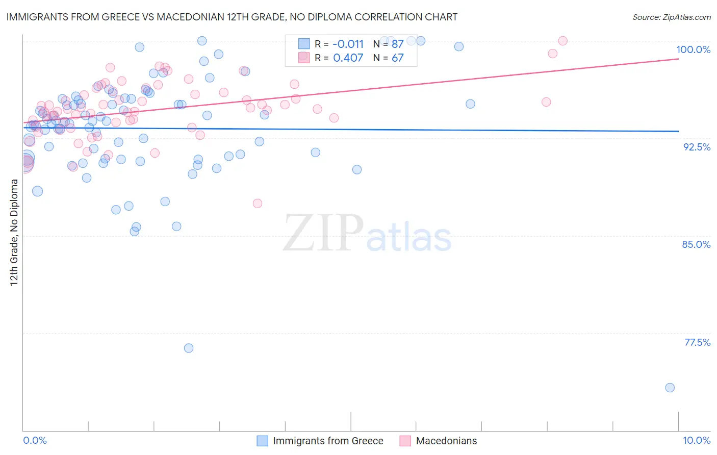 Immigrants from Greece vs Macedonian 12th Grade, No Diploma