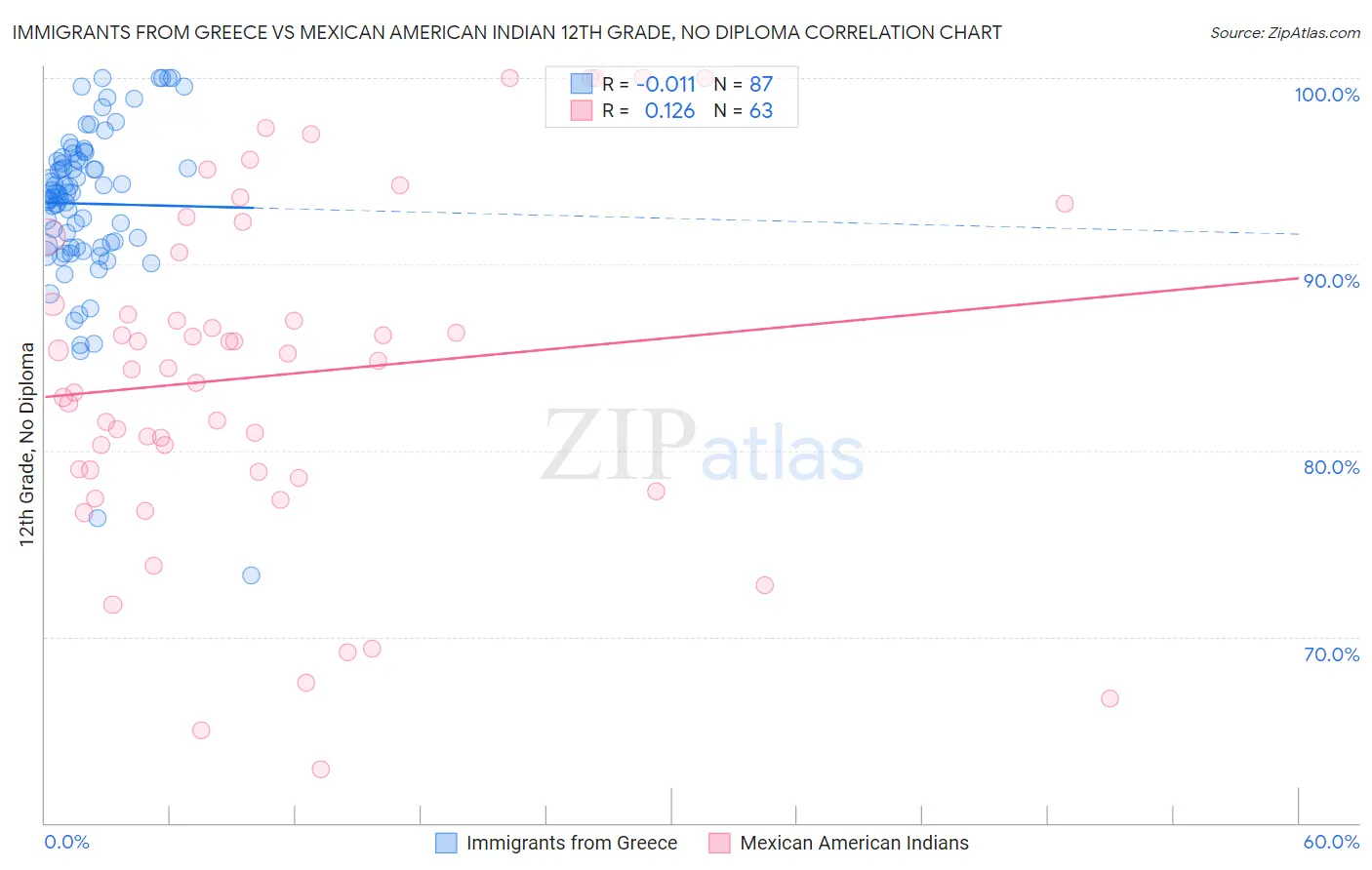 Immigrants from Greece vs Mexican American Indian 12th Grade, No Diploma