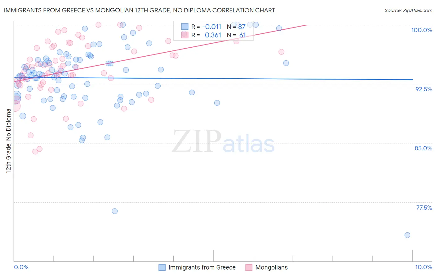 Immigrants from Greece vs Mongolian 12th Grade, No Diploma