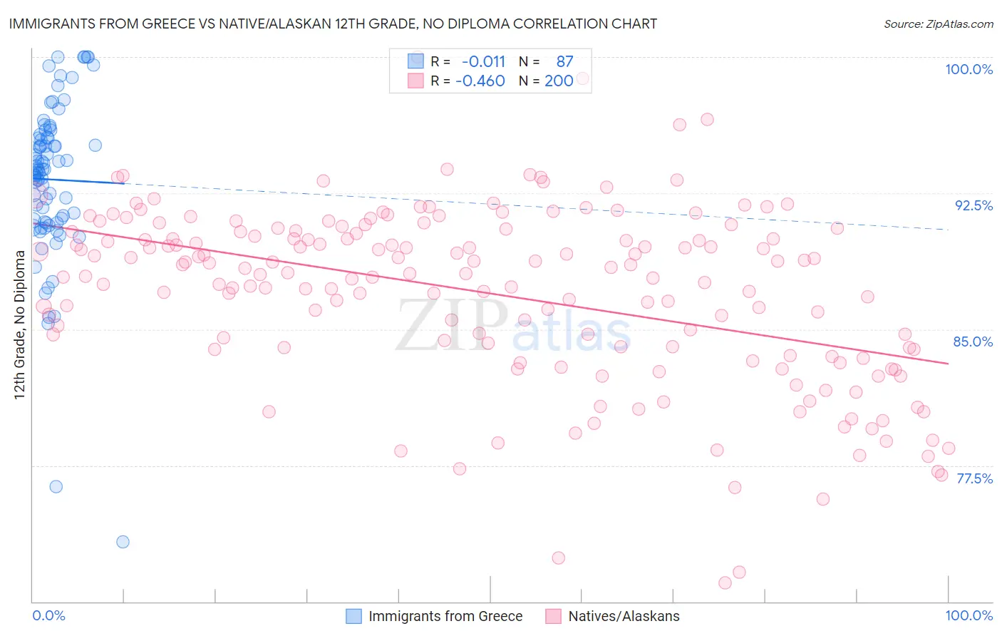 Immigrants from Greece vs Native/Alaskan 12th Grade, No Diploma