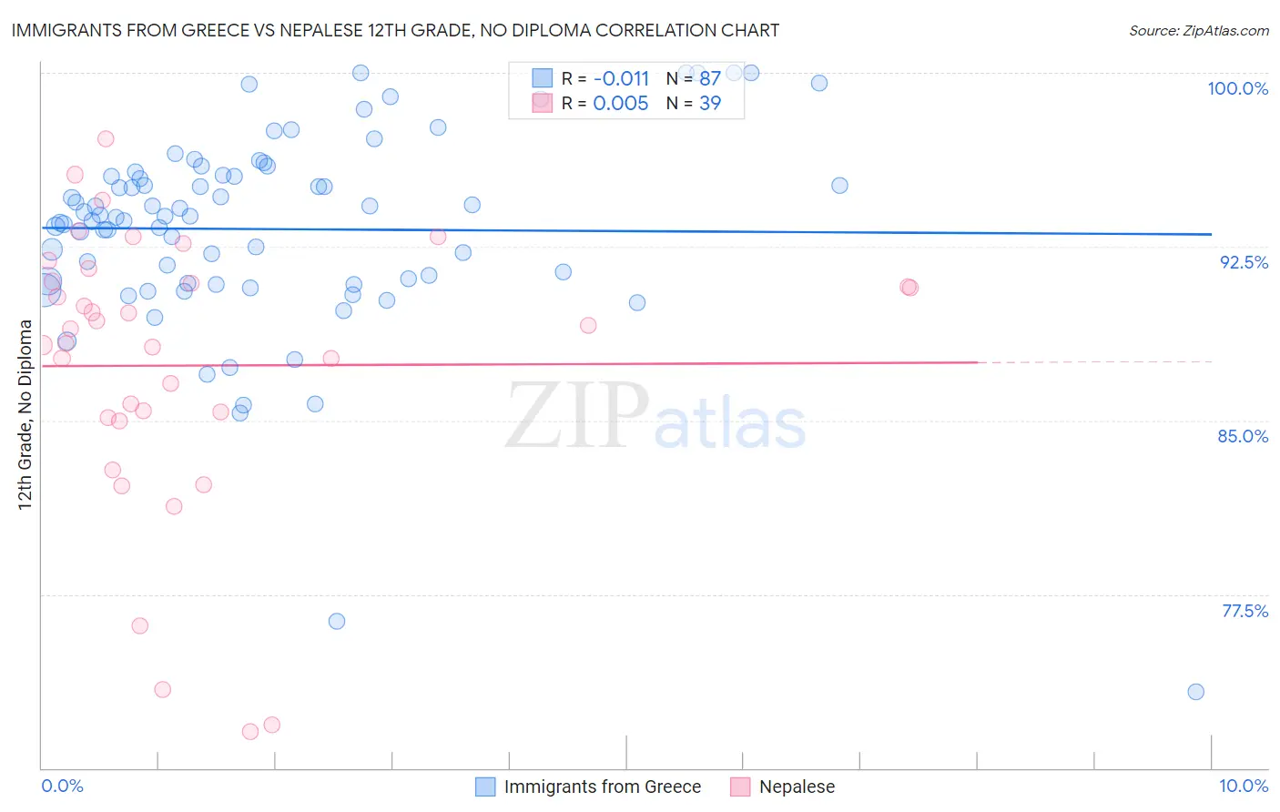 Immigrants from Greece vs Nepalese 12th Grade, No Diploma