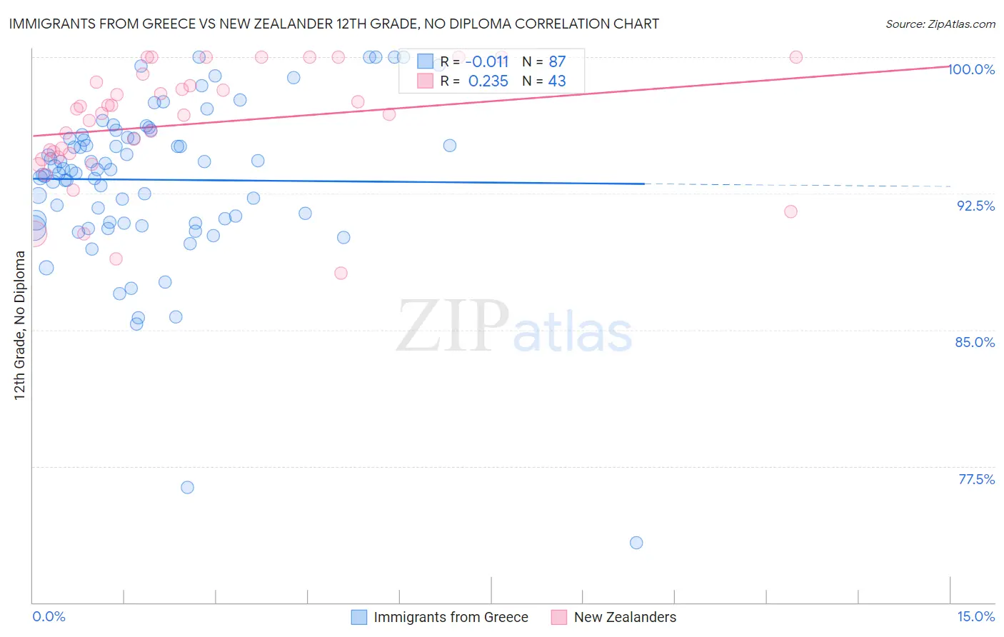 Immigrants from Greece vs New Zealander 12th Grade, No Diploma