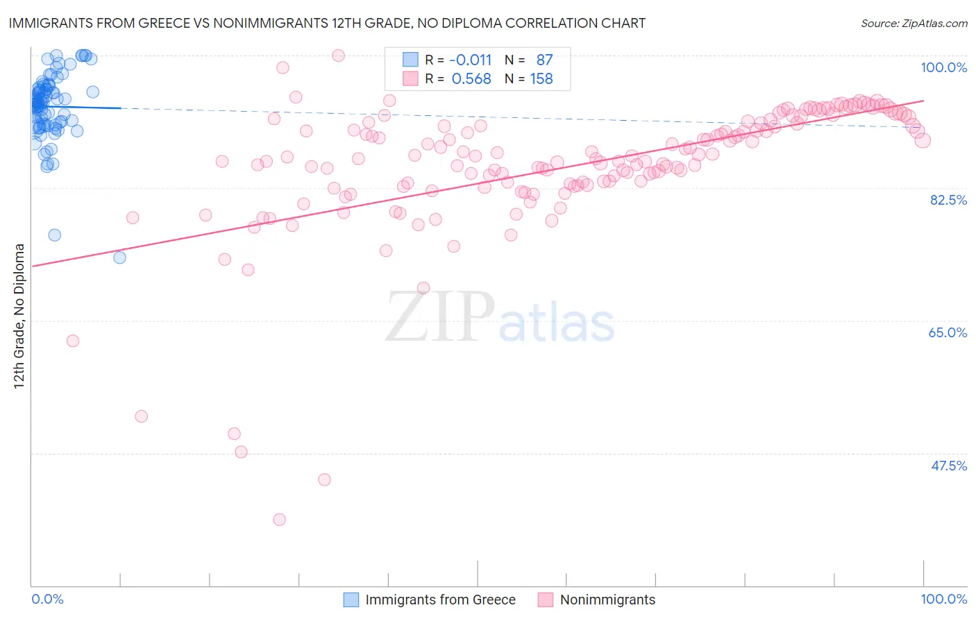 Immigrants from Greece vs Nonimmigrants 12th Grade, No Diploma