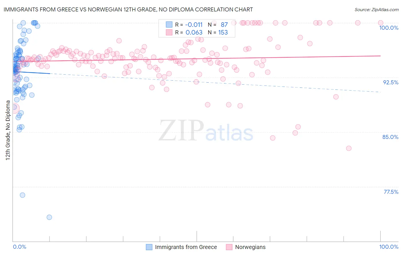 Immigrants from Greece vs Norwegian 12th Grade, No Diploma