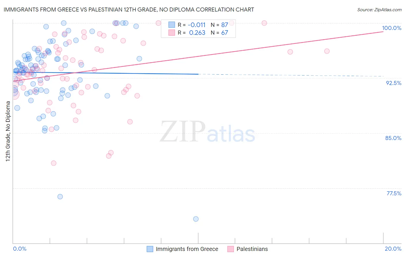 Immigrants from Greece vs Palestinian 12th Grade, No Diploma