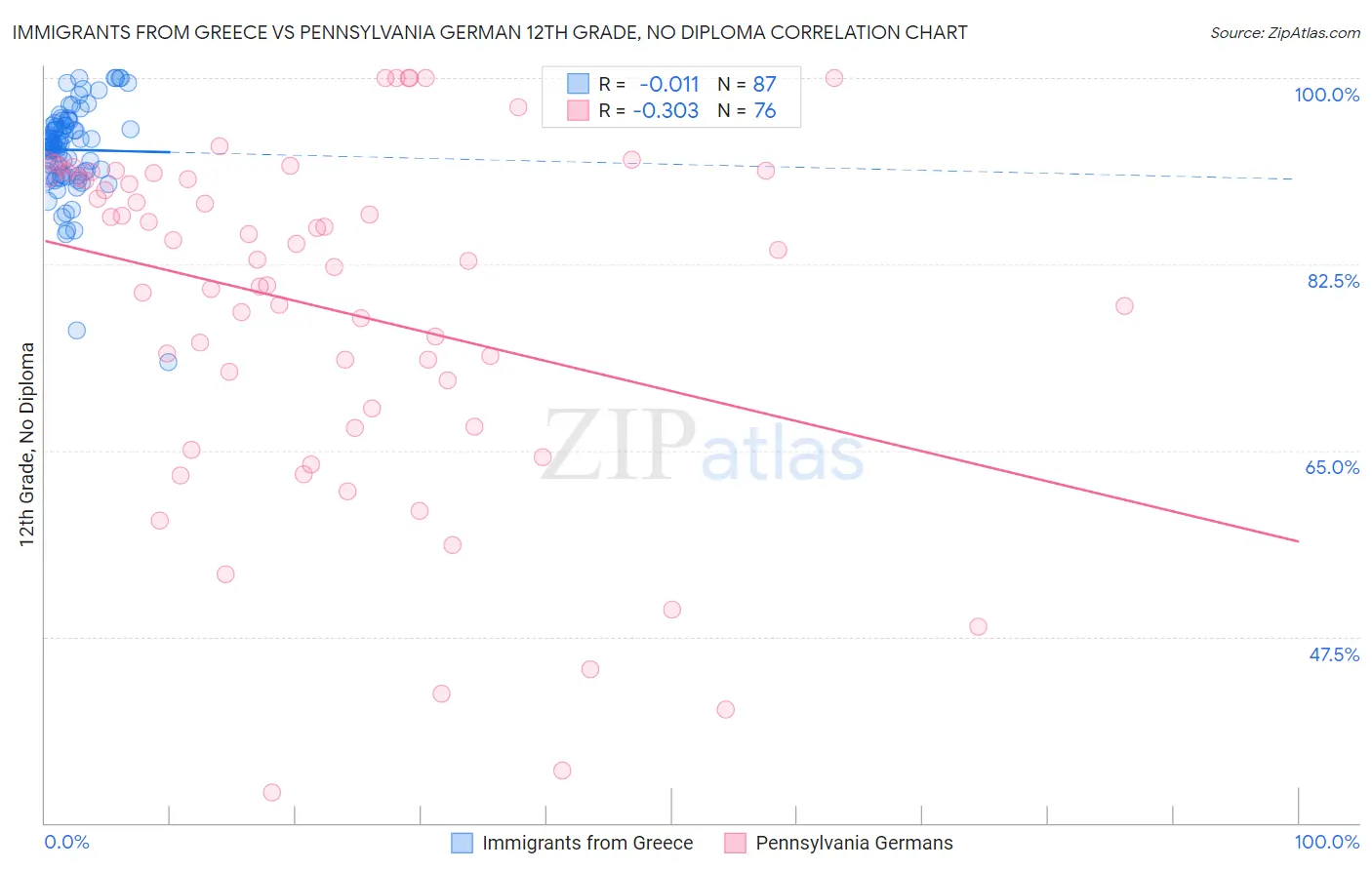 Immigrants from Greece vs Pennsylvania German 12th Grade, No Diploma