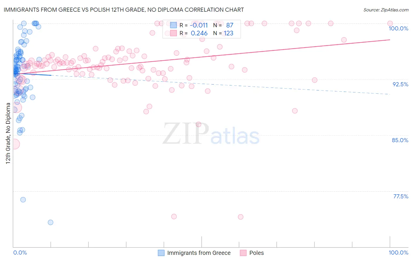 Immigrants from Greece vs Polish 12th Grade, No Diploma