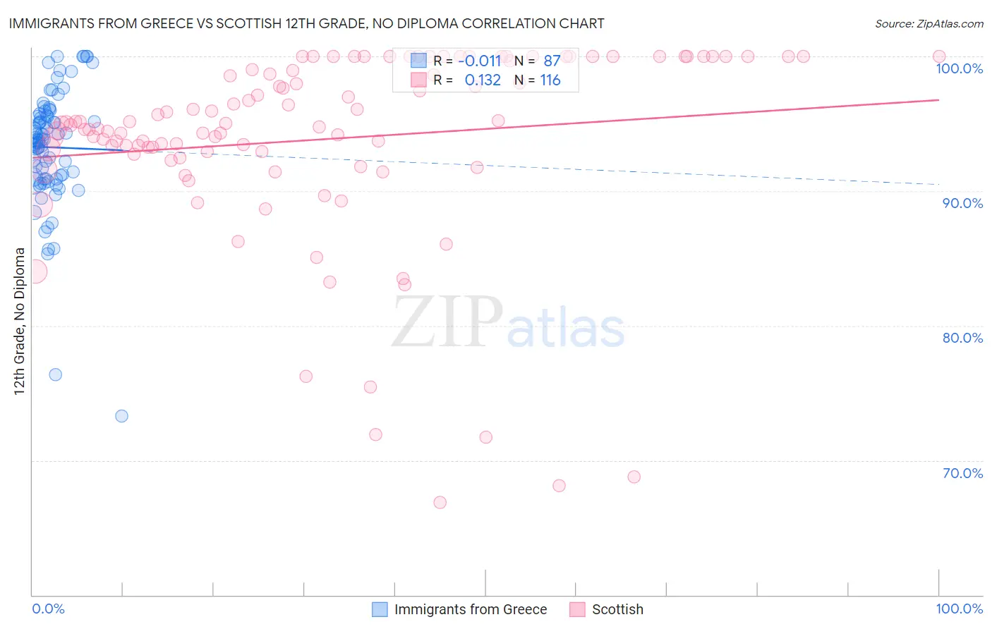 Immigrants from Greece vs Scottish 12th Grade, No Diploma