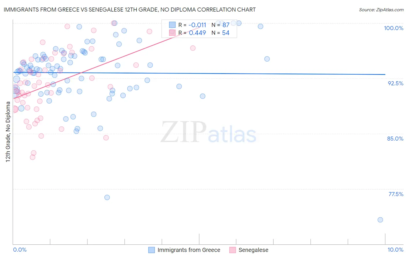 Immigrants from Greece vs Senegalese 12th Grade, No Diploma