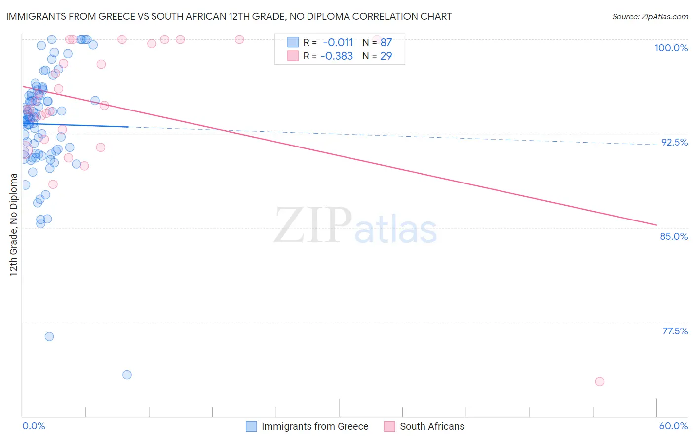 Immigrants from Greece vs South African 12th Grade, No Diploma