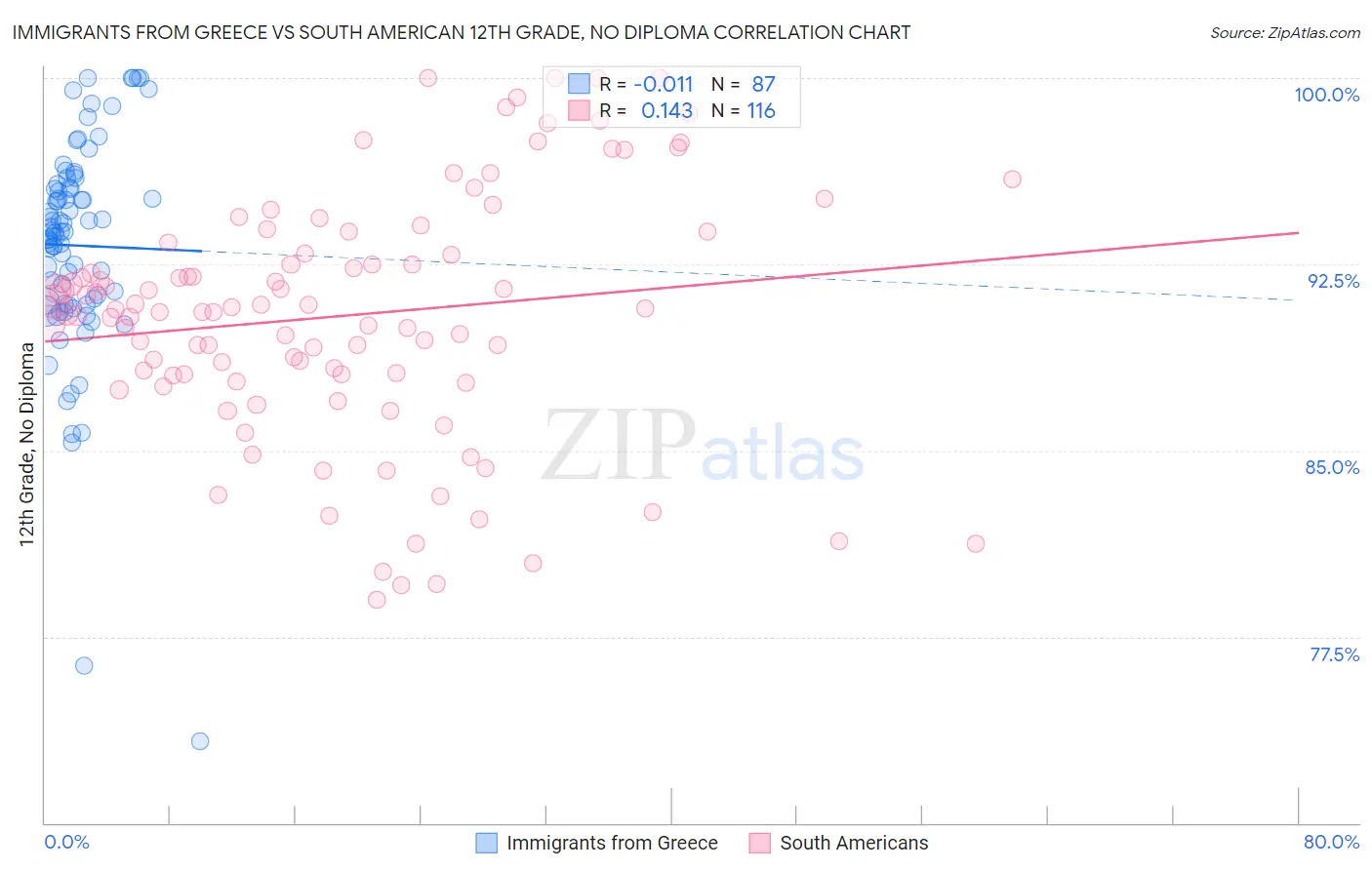 Immigrants from Greece vs South American 12th Grade, No Diploma