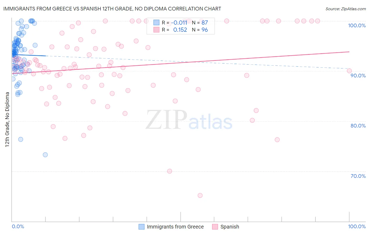 Immigrants from Greece vs Spanish 12th Grade, No Diploma
