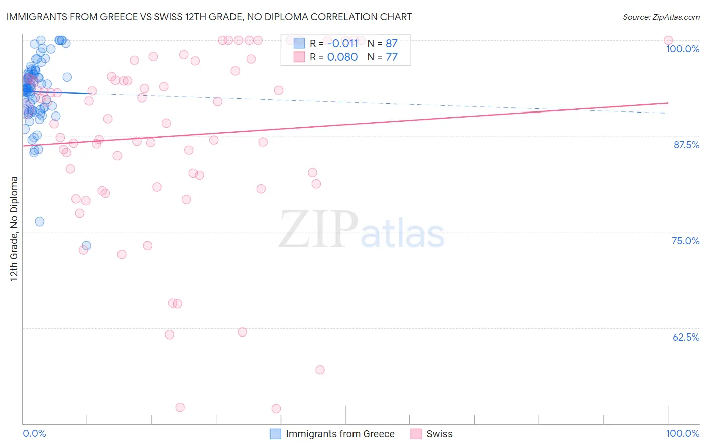 Immigrants from Greece vs Swiss 12th Grade, No Diploma