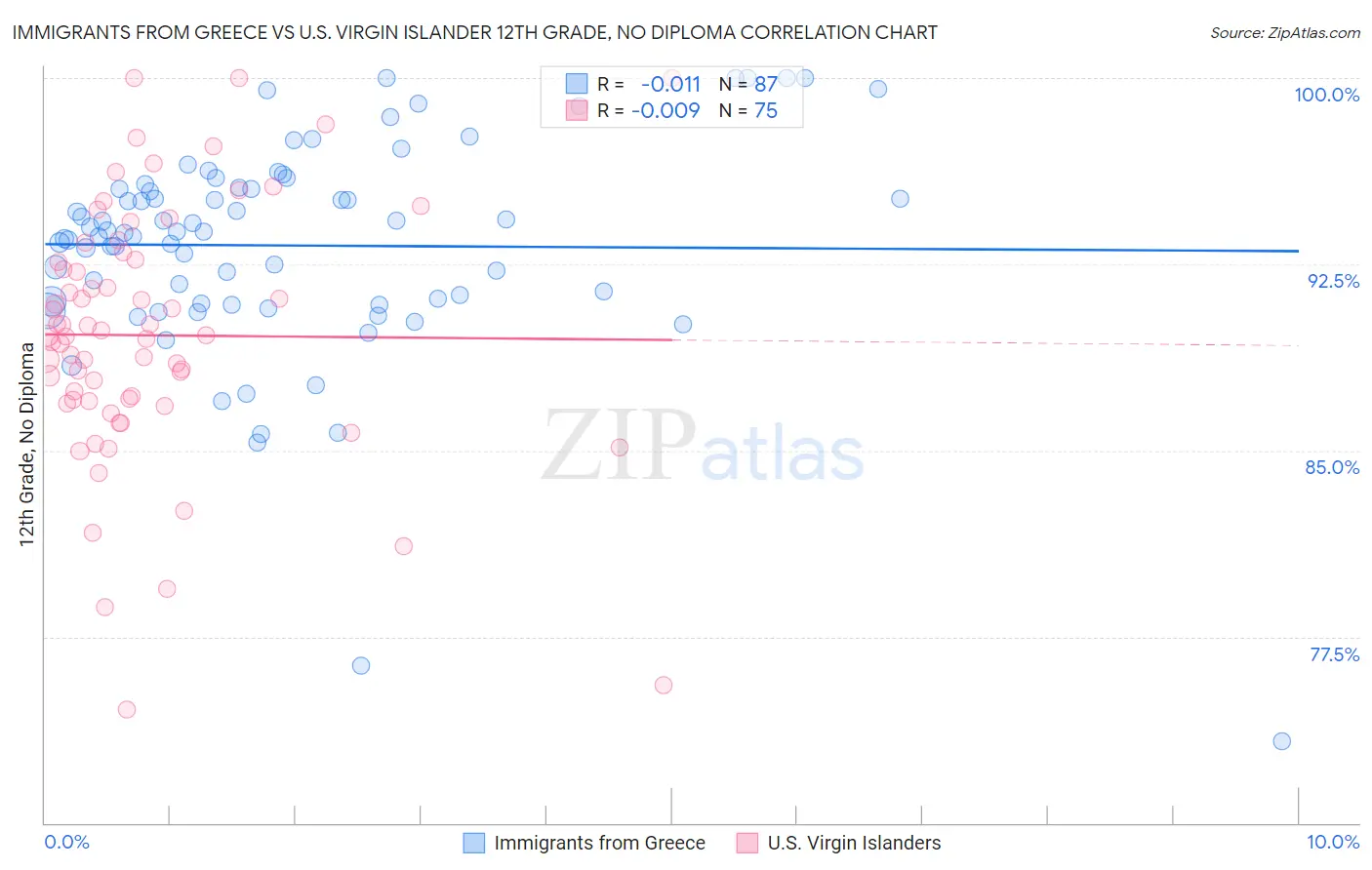 Immigrants from Greece vs U.S. Virgin Islander 12th Grade, No Diploma