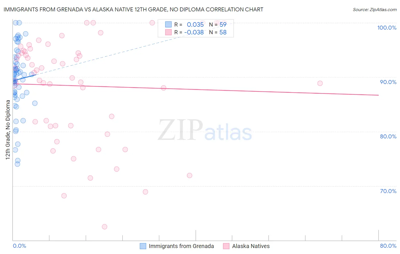 Immigrants from Grenada vs Alaska Native 12th Grade, No Diploma