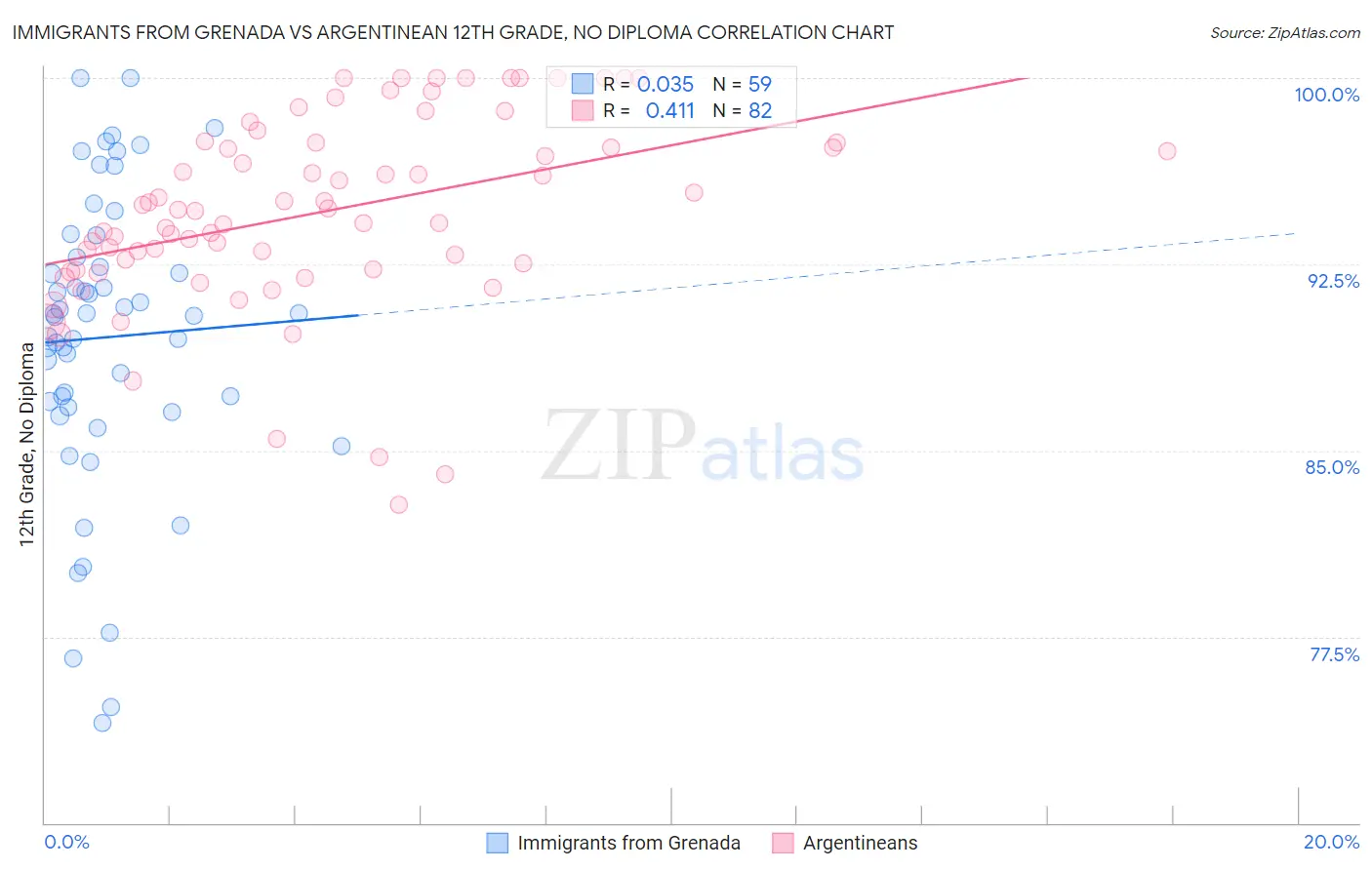 Immigrants from Grenada vs Argentinean 12th Grade, No Diploma