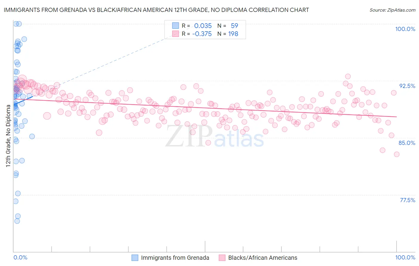 Immigrants from Grenada vs Black/African American 12th Grade, No Diploma