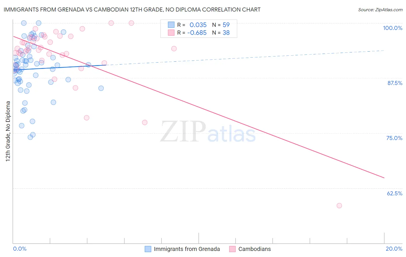 Immigrants from Grenada vs Cambodian 12th Grade, No Diploma