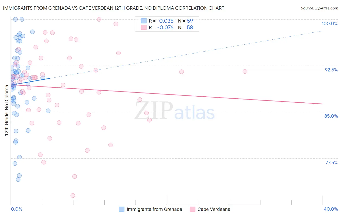 Immigrants from Grenada vs Cape Verdean 12th Grade, No Diploma