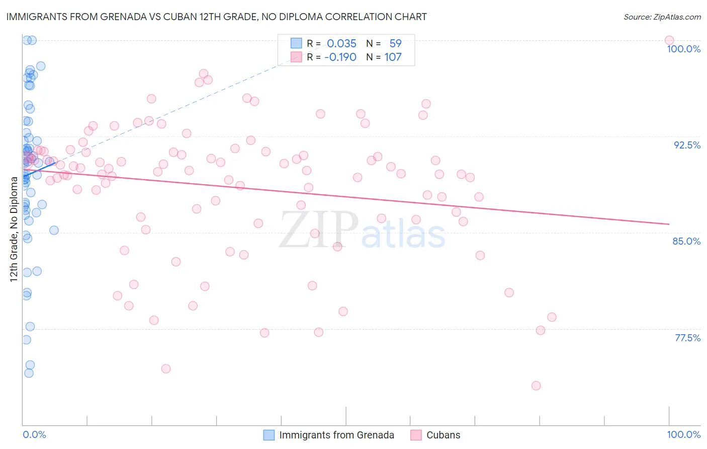 Immigrants from Grenada vs Cuban 12th Grade, No Diploma