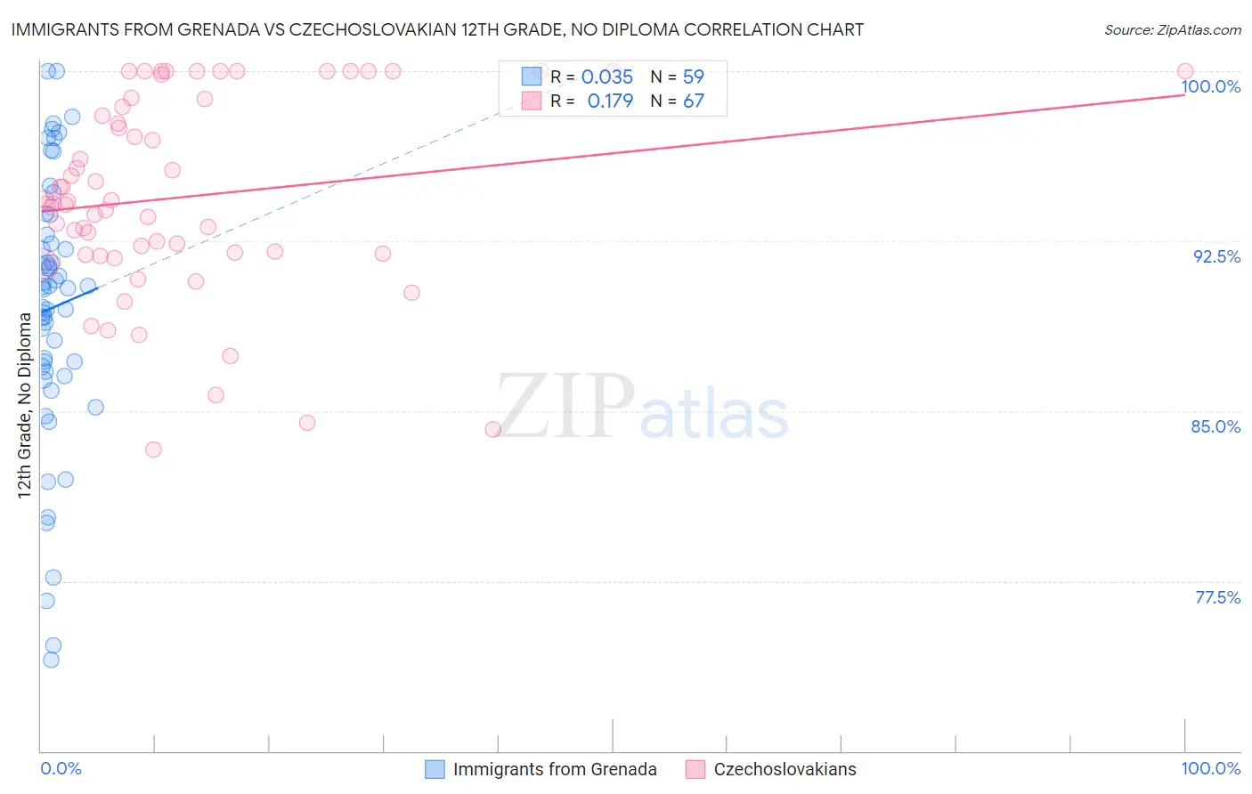 Immigrants from Grenada vs Czechoslovakian 12th Grade, No Diploma