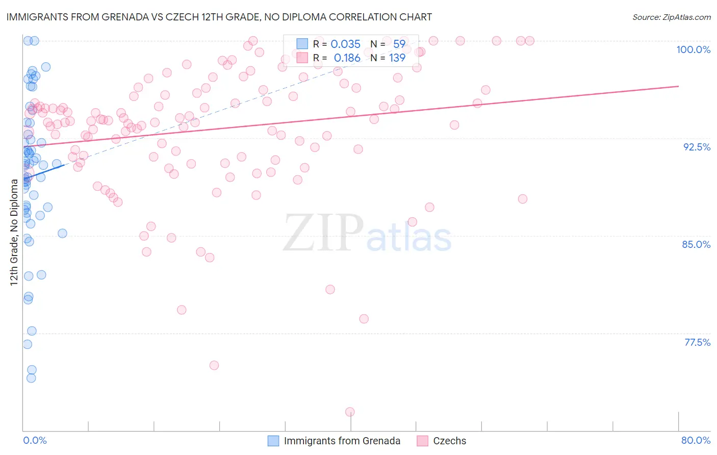Immigrants from Grenada vs Czech 12th Grade, No Diploma