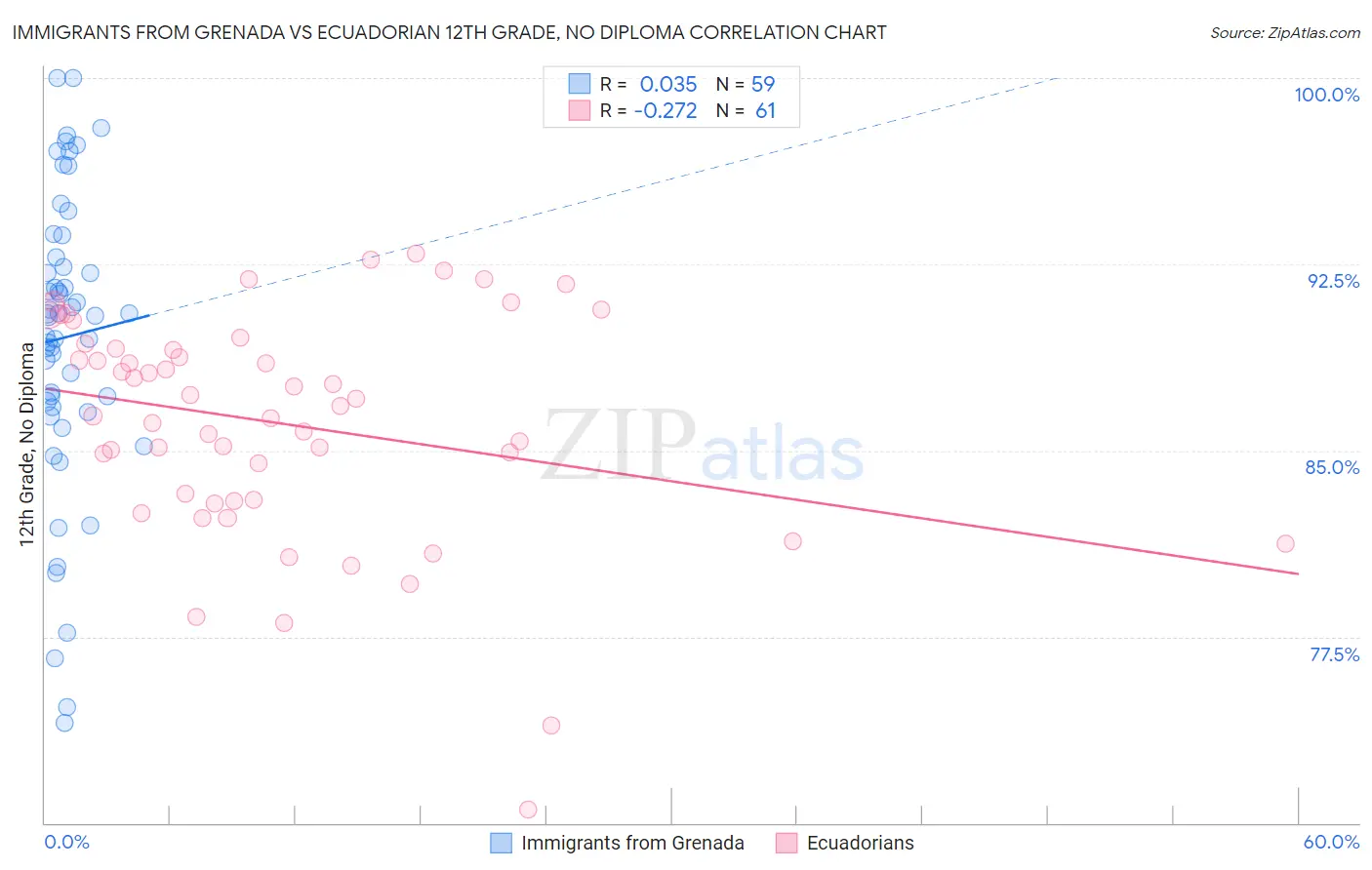 Immigrants from Grenada vs Ecuadorian 12th Grade, No Diploma