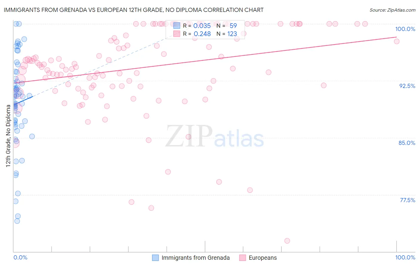Immigrants from Grenada vs European 12th Grade, No Diploma