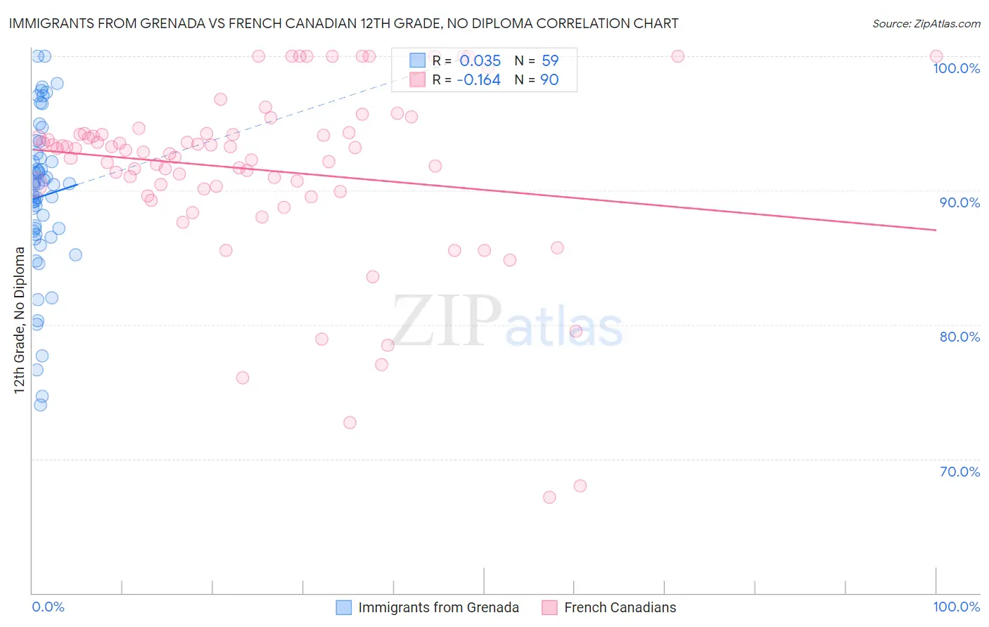 Immigrants from Grenada vs French Canadian 12th Grade, No Diploma