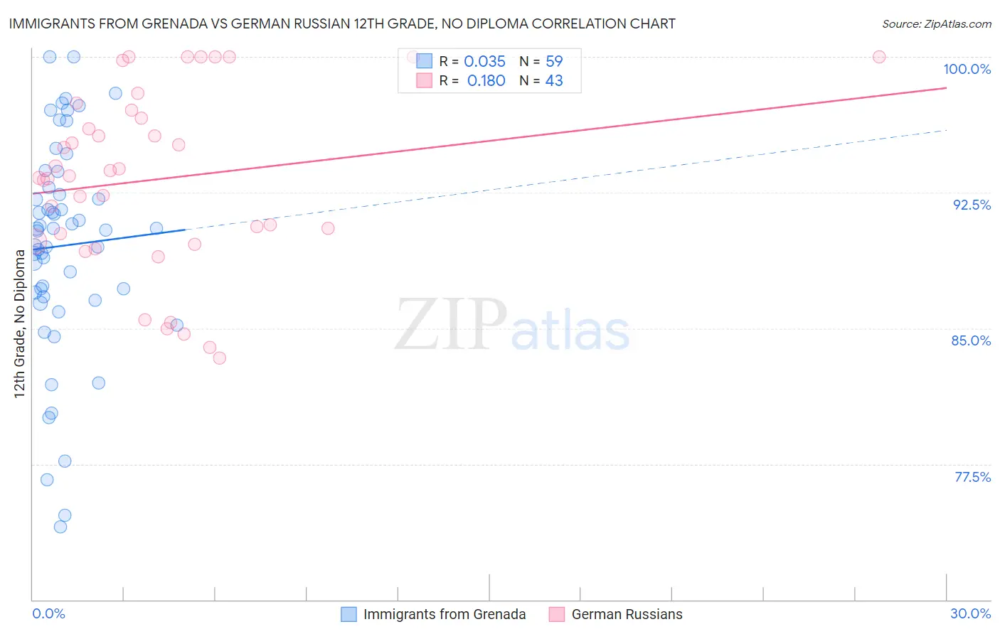 Immigrants from Grenada vs German Russian 12th Grade, No Diploma