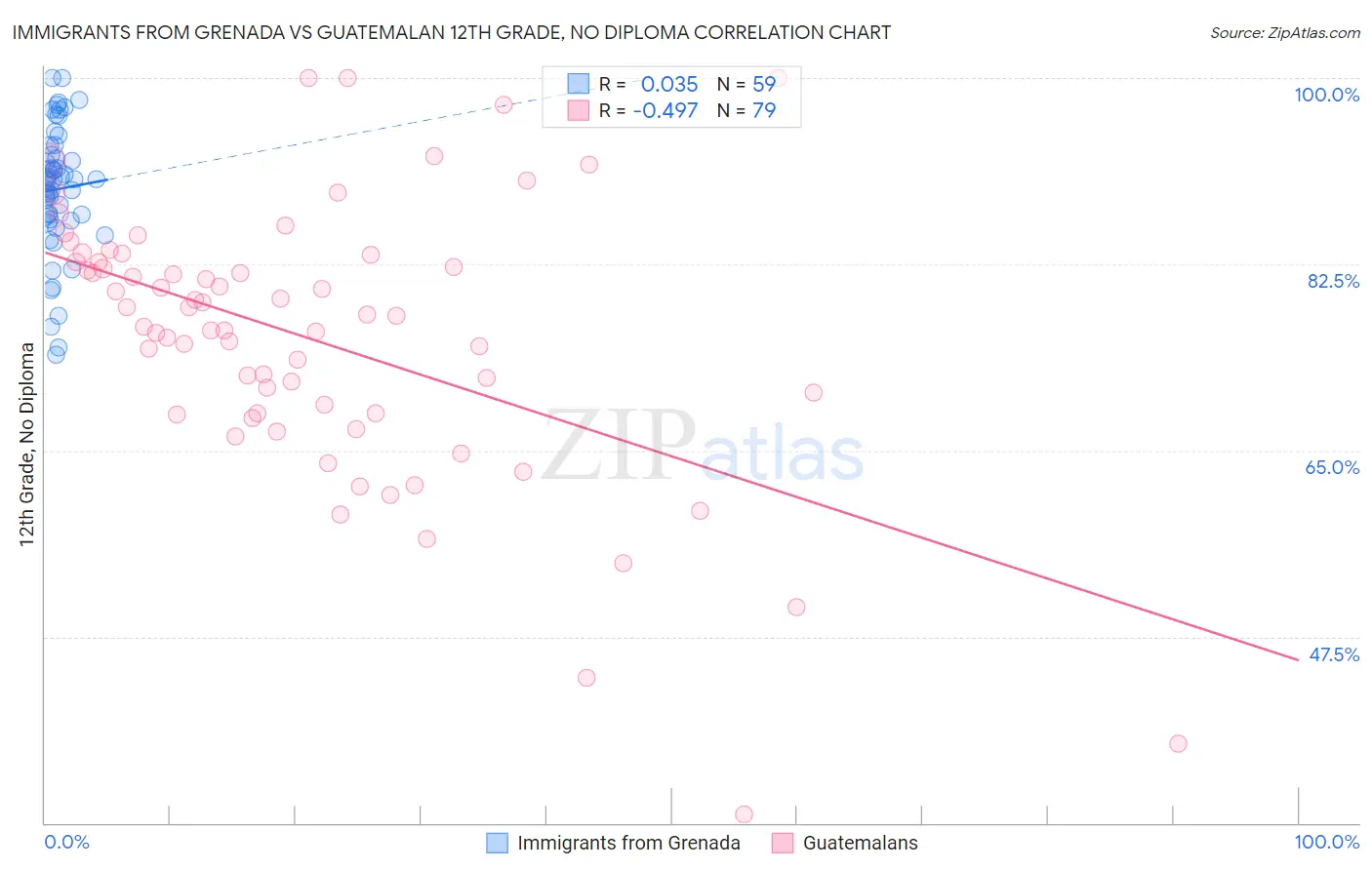 Immigrants from Grenada vs Guatemalan 12th Grade, No Diploma