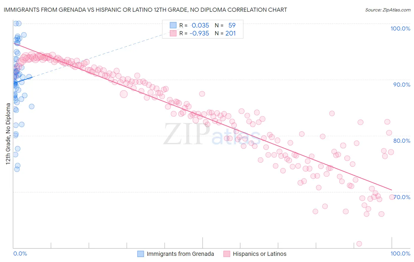 Immigrants from Grenada vs Hispanic or Latino 12th Grade, No Diploma