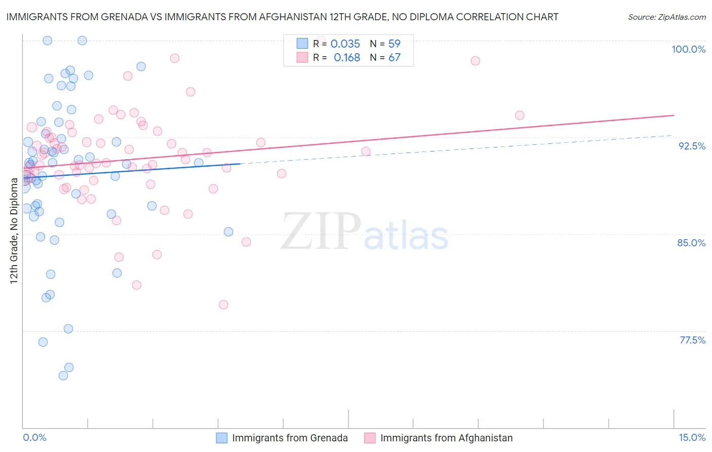 Immigrants from Grenada vs Immigrants from Afghanistan 12th Grade, No Diploma