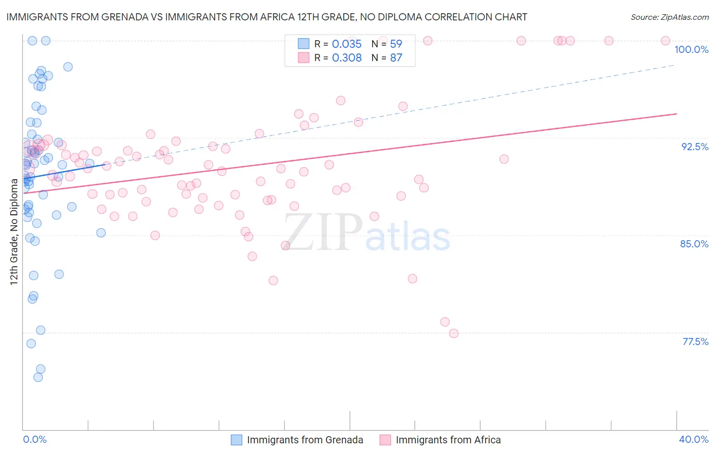 Immigrants from Grenada vs Immigrants from Africa 12th Grade, No Diploma